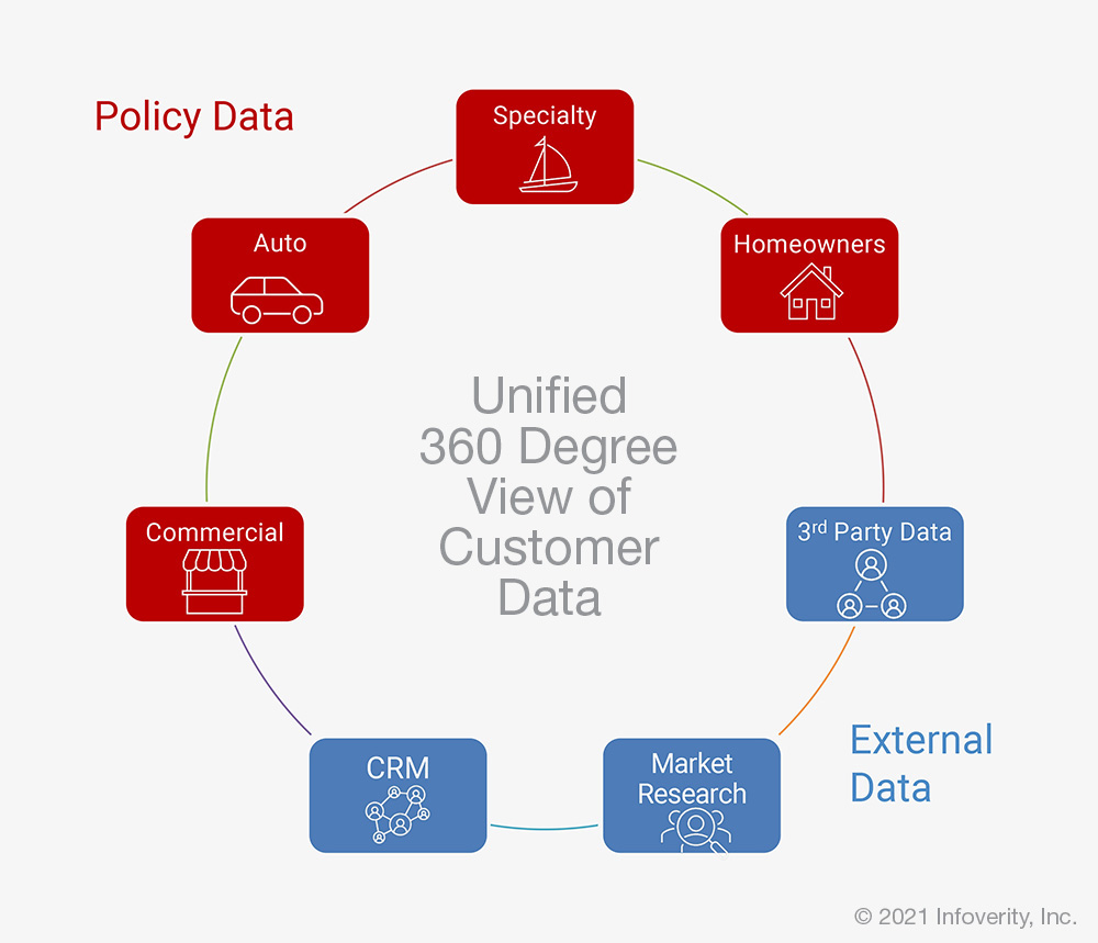 A Unified View of InsuranceCustomer Data