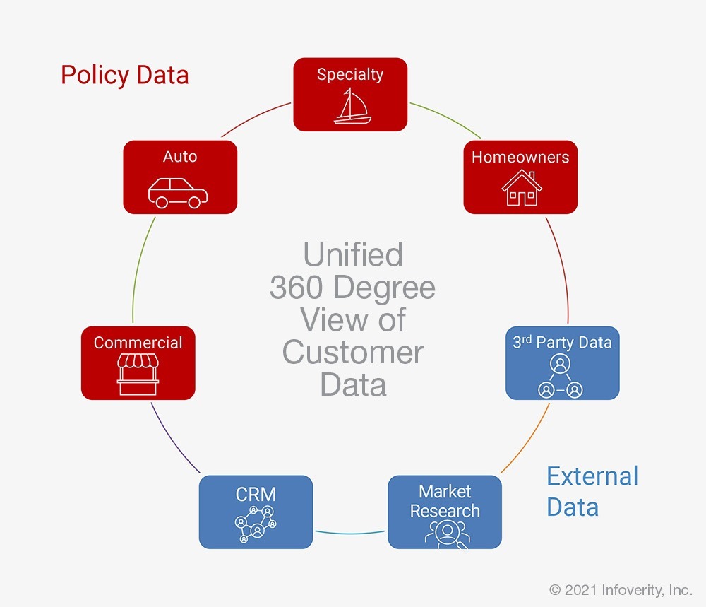 Insurance CRM: Connected Solutions for Insurers