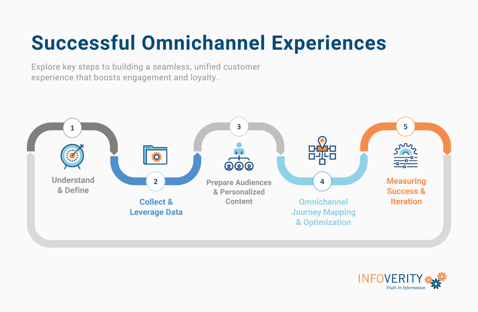 Omnichannel Customer Journey: A Data-Driven Approach