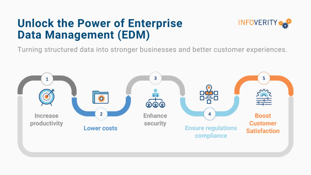 Enterprise Data Management (EDM)