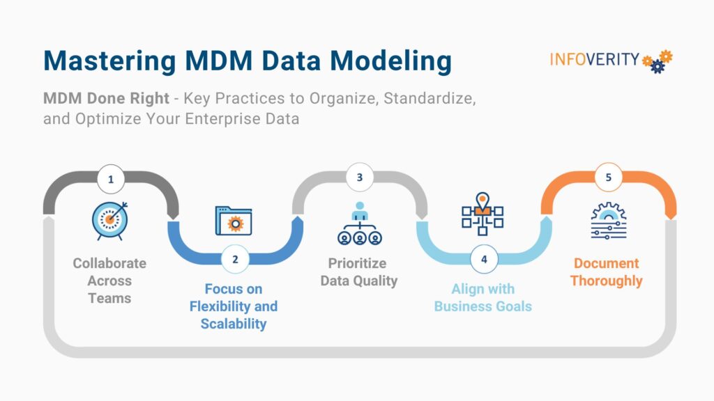 Mastering MDM Data Modeling