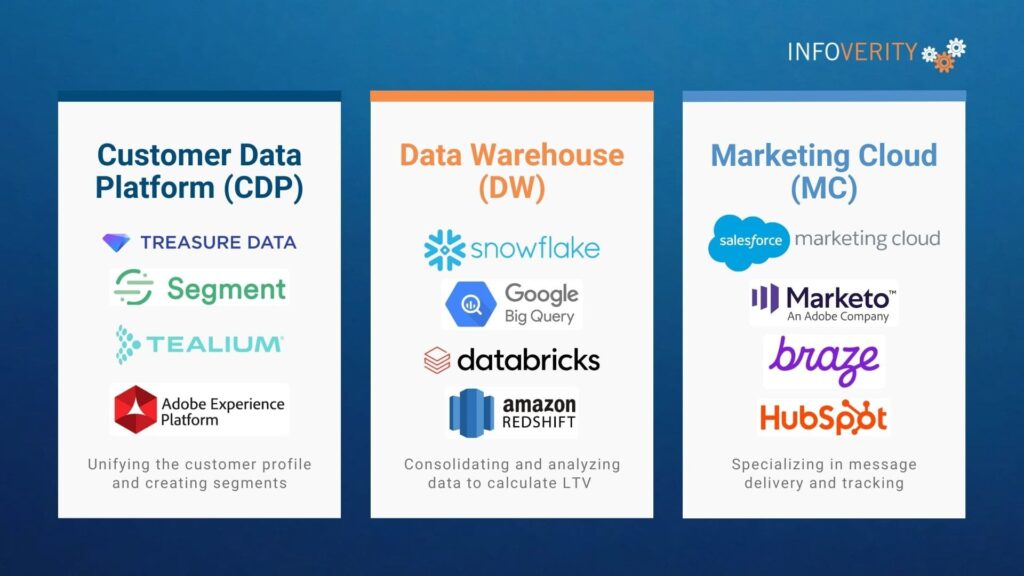 CDP vs. Data Warehouse vs. Marketing Cloud - Examples-Infoverity