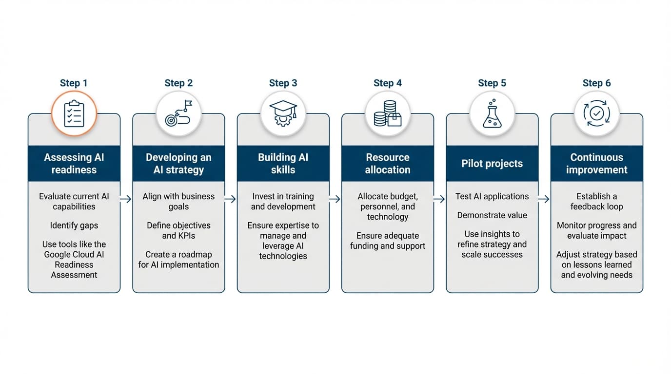 ai-readiness-steps-infoverity