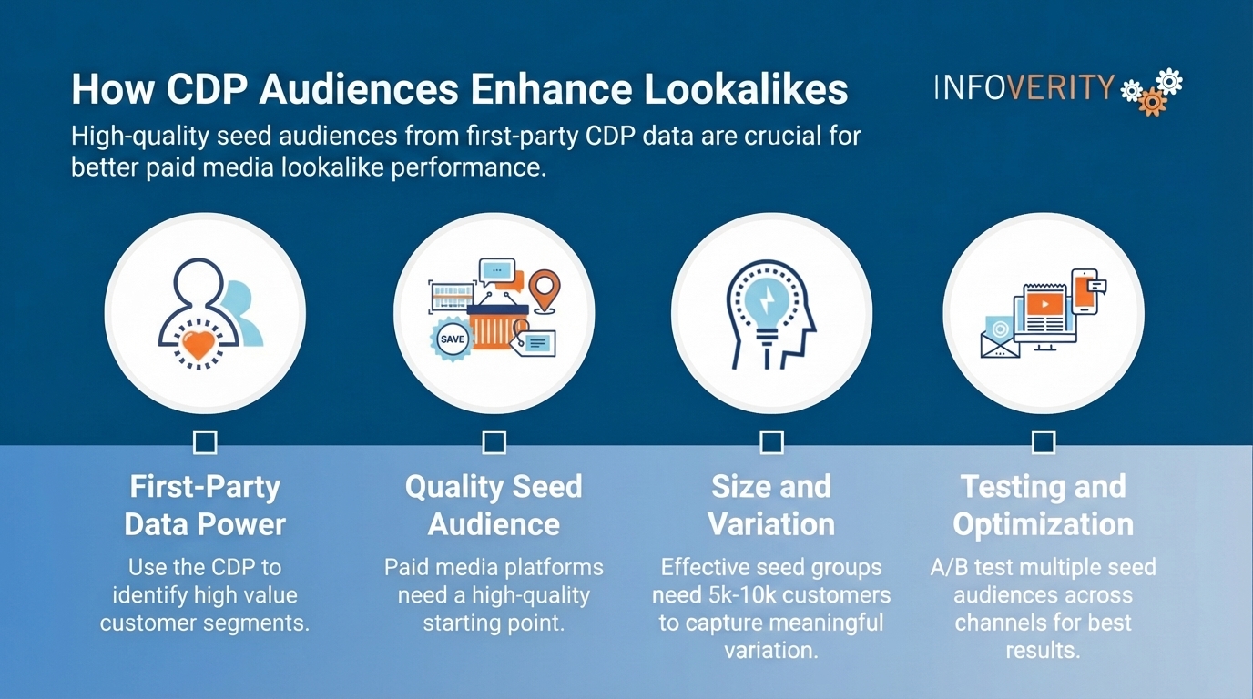 CDP-Paid-Media-Infoverity