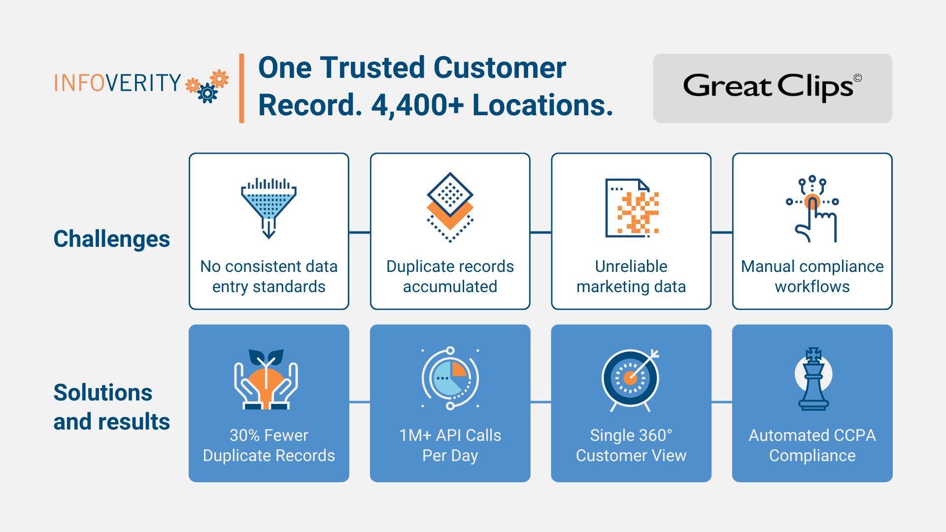 Great Clips customer data foundation — Infoverity MDM