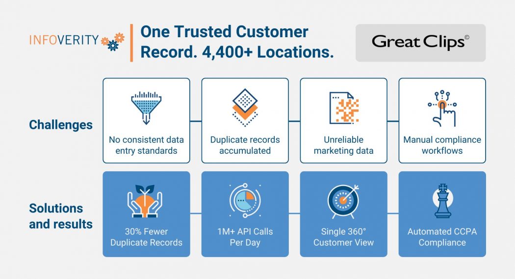 Great Clips customer data foundation — Infoverity MDM